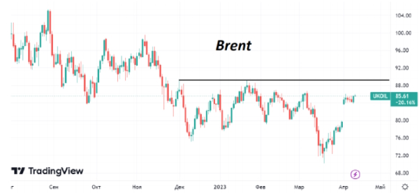 В среду котировки Brent опять приближаются к недельным максимумам на $86/барр